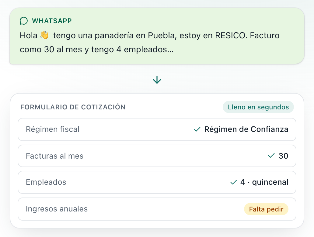 Captura del cotizador en vivo: un mensaje de WhatsApp de una panadería y el formulario de cotización lleno, con el dato que falta marcado.